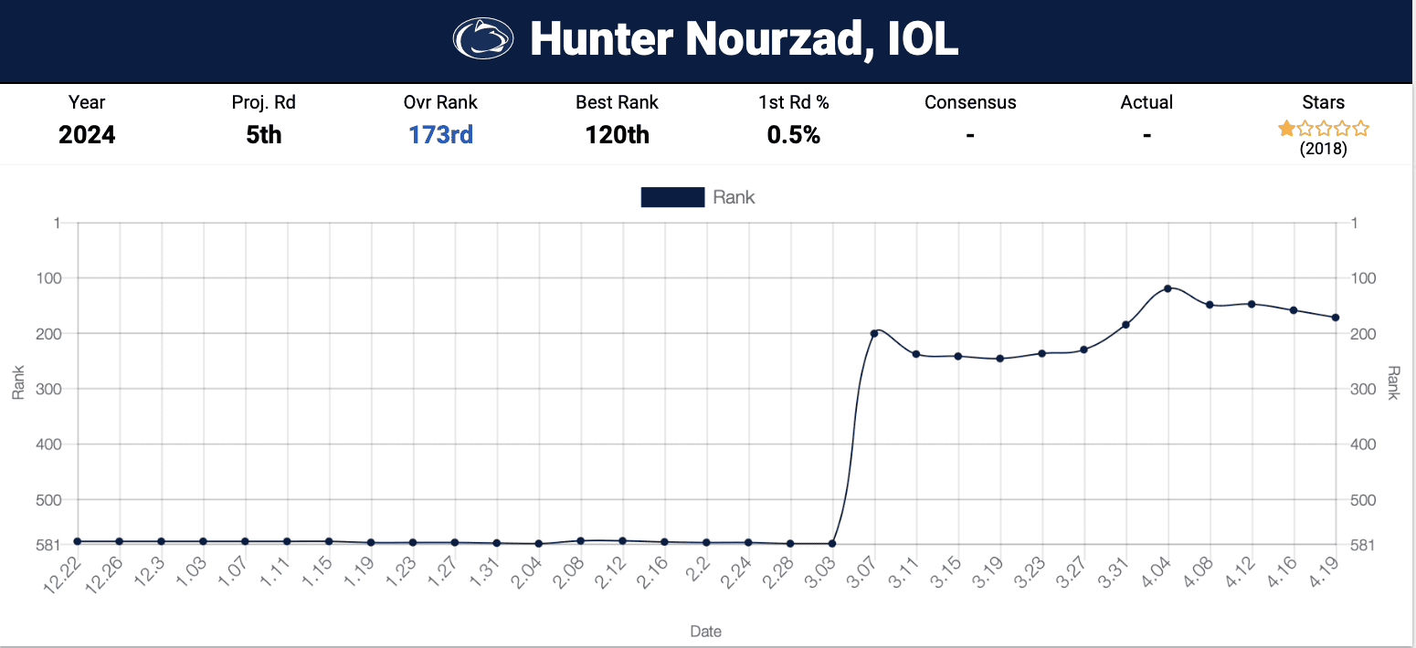 Penn State Center Hunter Nourzad